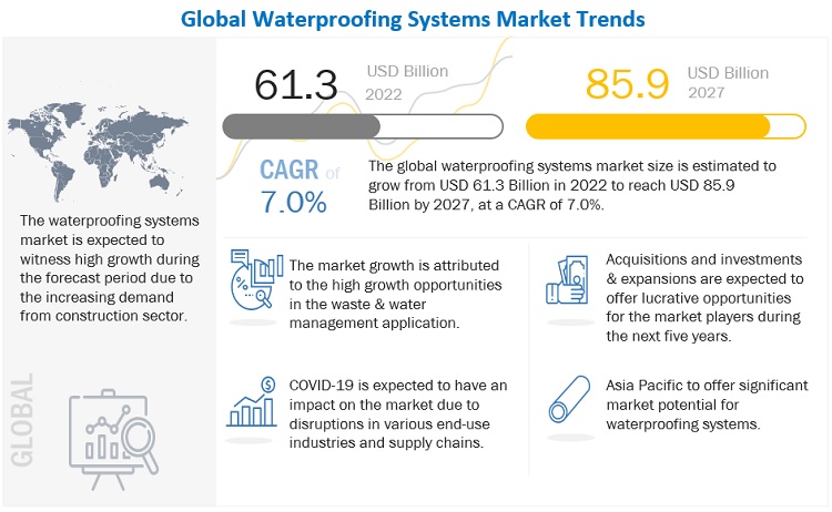 Waterproofing Systems Market: A Comprehensive Study of Size, Analyzing Growth, Share, and Growth by 2027