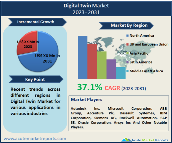 Digital Twin Market Size, Trends, Share And Forecast To 2031