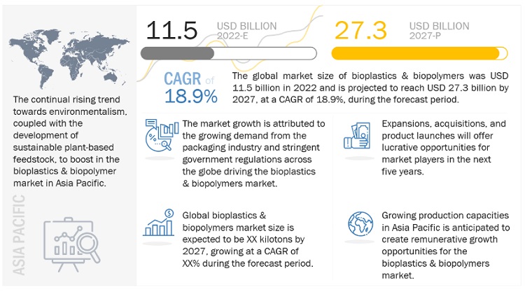 Bioplastics & Biopolymers Market Projected Worth of $27.3 billion by 2027, at a CAGR of 18.9%