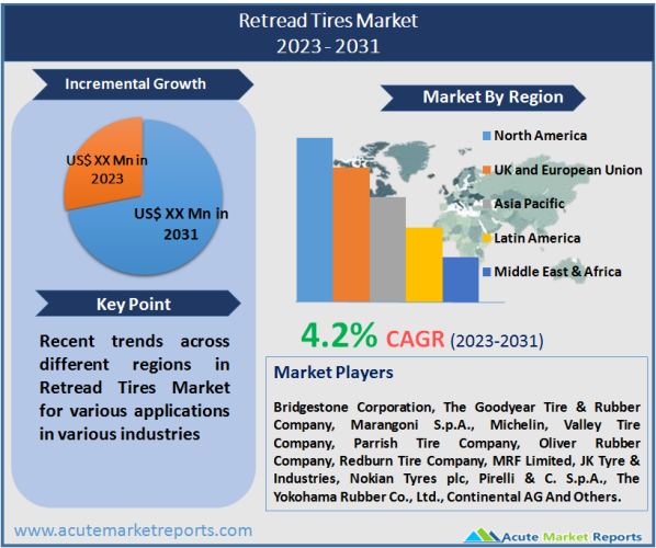 Retread Tires Market Size, Share, Trends And Forecast To 2031