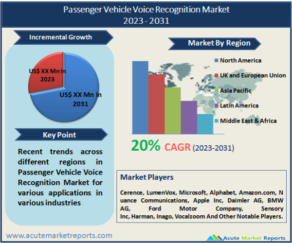 Passenger Vehicle Voice Recognition Market Size, Share, Trends And Forecast To 2031