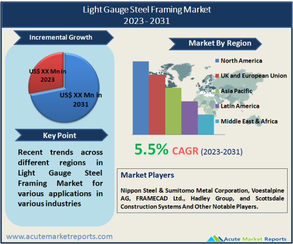 Light Gauge Steel Framing Market Size, Share, Analysis And Forecast To 2031