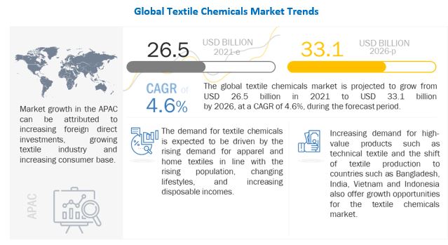 Textile Chemicals Market's APAC Dominance and Surging Coating & Sizing Agents Demand