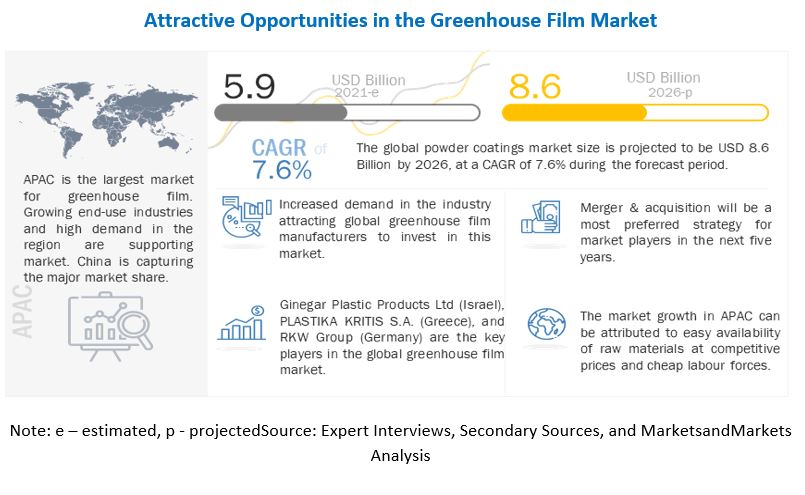 Growing Trends and Innovations in the Greenhouse Film Market: Cultivating a Sustainable Future