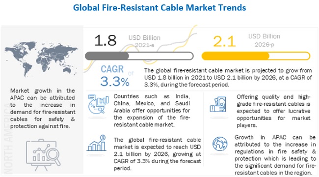 Fire-Resistant Cable Market: A Comprehensive Study of Size, Analyzing Growth, Share, and Forecast by 2026