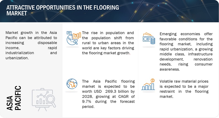 Flooring Market Size Worth $510.7 Billion by 2028, at a CAGR of 9.0%