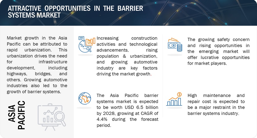 Barrier Systems Market is Projected to Reach a Valuation of $25.5 billion by 2028, Growing at a CAGR of 3.8%