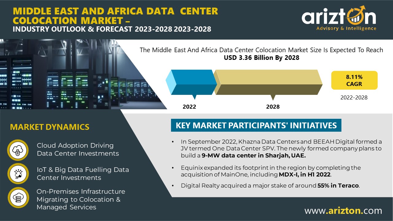 The Middle East & Africa Data Center Colocation Market to Worth $3.36 Billion in 2028, More than 587.7 MW Power Capacity to be Added in the Next 6 Years - Arizton 