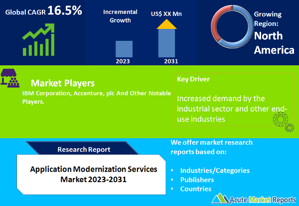 Application Modernization Services Market 2031 - Global Industry Growth, Trends, and Forecast to 2031