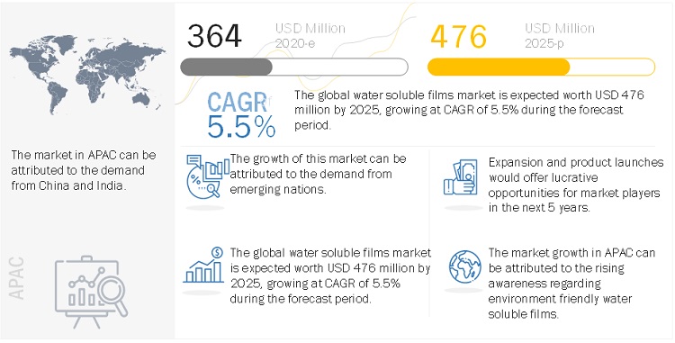 Water Soluble Films Market Growth, Share, Surging Trends, Top Manufacturers, Opportunities and Forecast to 2025