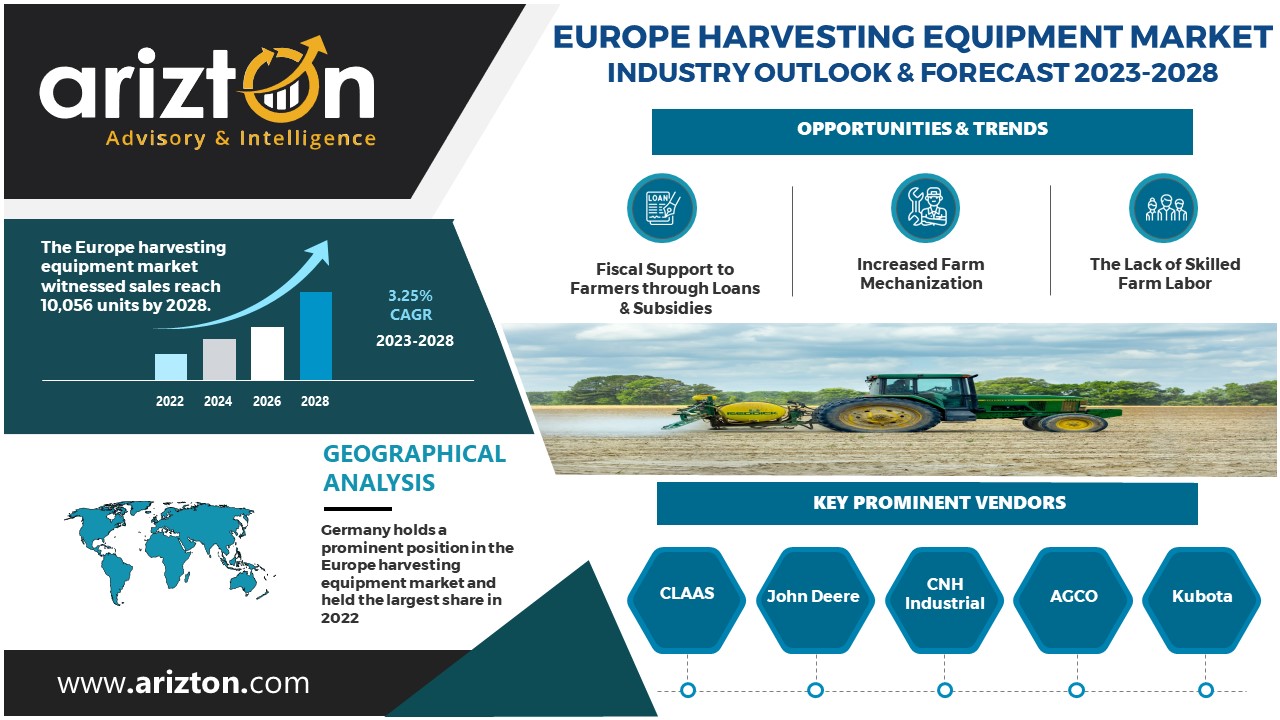 The Sale of Harvesting Equipment in Europe to Reach 10,056 Units by 2028, Industry Analysis Report, Growth Potential, Competitive Market Share & Forecast, 2023-2028 - Arizton 