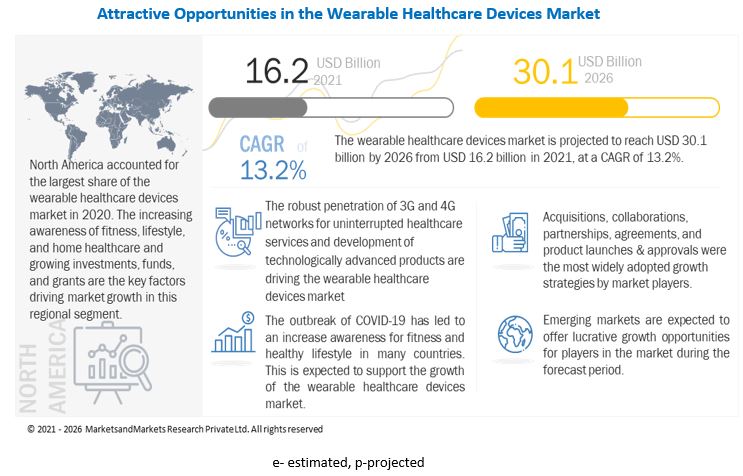 Wearable Healthcare Devices Market to Hit $30.1 Billion by 2026: A Health Revolution in the Making