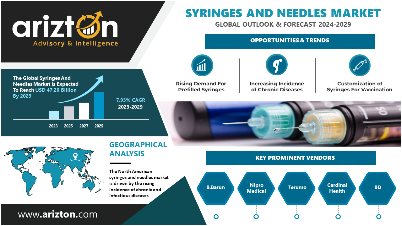 The Global Syringes And Needles Market to Reach $47.20 Billion by 2029, Industry Analysis Report, Regional Outlook, Growth Potential, Competitive Market Share & Forecast 2024-2029 - Arizton 