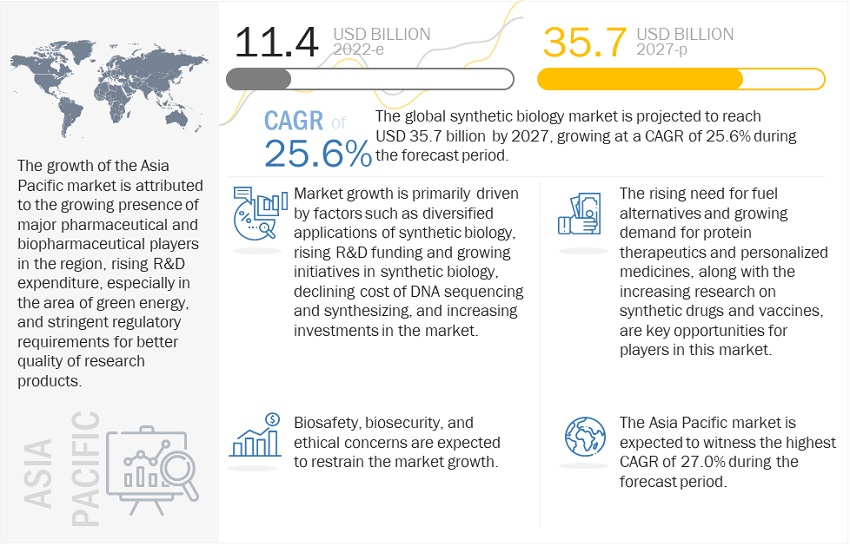 Synthetic Biology Market Forecasted to Reach $35.7 Billion by 2027: In-Depth Analysis by MarketsandMarkets