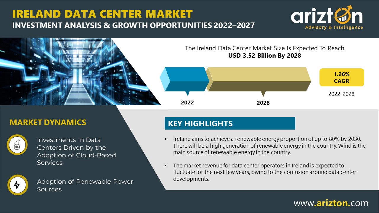 The Ireland Data Center Market will witness Investments of $3.52 Billion by 2028, Growing at a CAGR of 1.26% During 2022-2028 - Arizton  