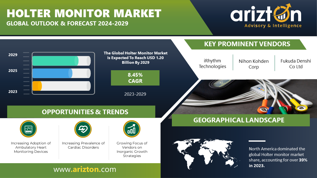 Holter Monitor Market to Reach $1.20 Billion by 2028, Impressive Expansion, Thriving Prospects for Future Growth 2029 - Arizton 