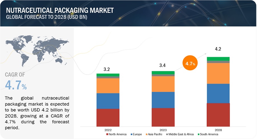 Nutraceutical Packaging Market Poised to Reach $4.2 Billion by 2028