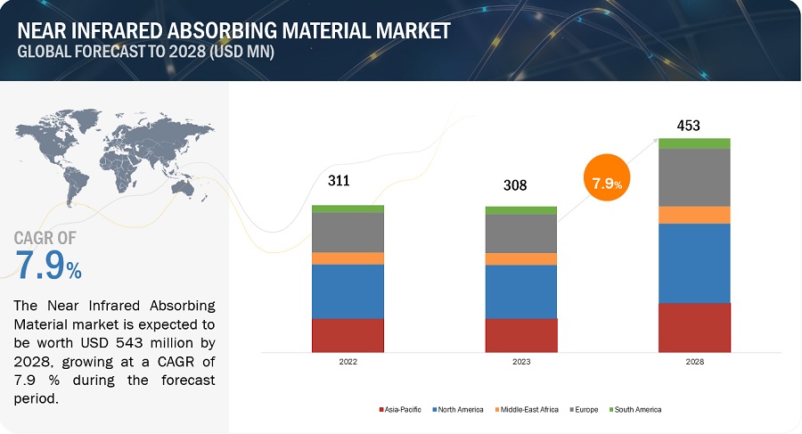 Near Infrared Absorbing Materials Market Poised to Exceed $453 Million Valuation by 2028