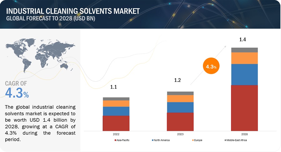 Industrial Cleaning Solvents Market Poised to Reach $1.4 Billion by 2028