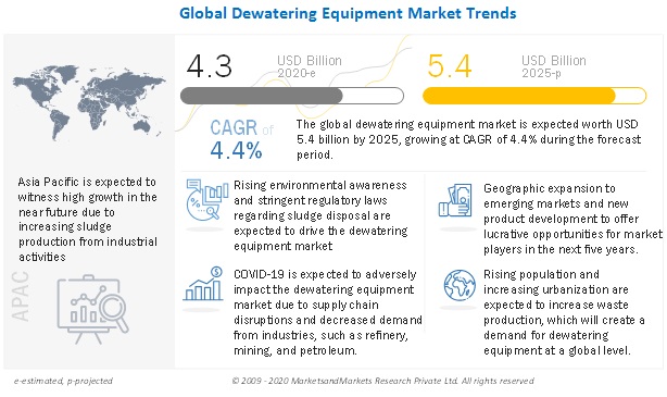 Dewatering Equipment Market Surges: Unveiling Business Trends, Regional Growth, and Emerging Applications to 2025