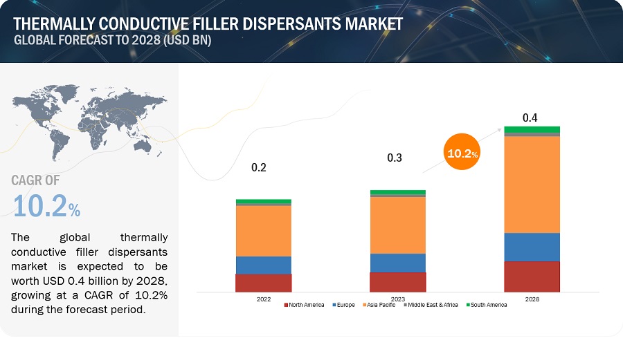 Thermally Conductive Filler Dispersants Market to Grow at a CAGR of 10.2% by 2028, Riding on Growing Demand for Heat Dissipation Segment