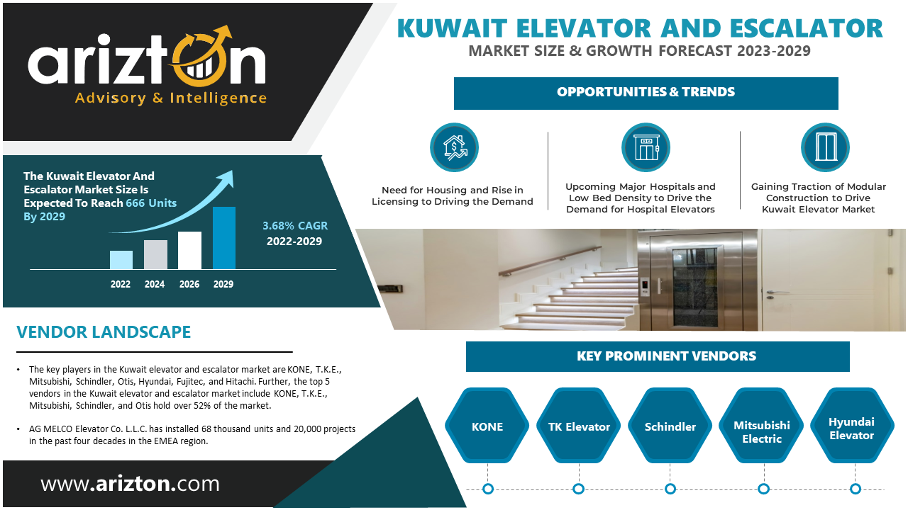 Kuwait Elevator and Escalator Market by New Installation to Reach 666 Units by 2029 - Arizton 