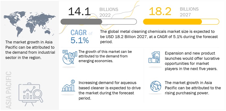 Metal Cleaning Chemicals Market to Sparkle at $18.2 Billion by 2027| MarketsandMarkets™