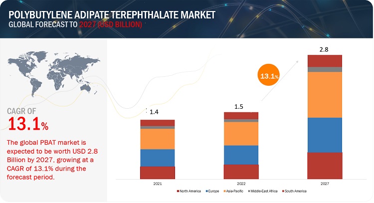 Polybutylene Adipate Terephthalate (PBAT) Market Poised to Reach $2.8 Billion by 2027