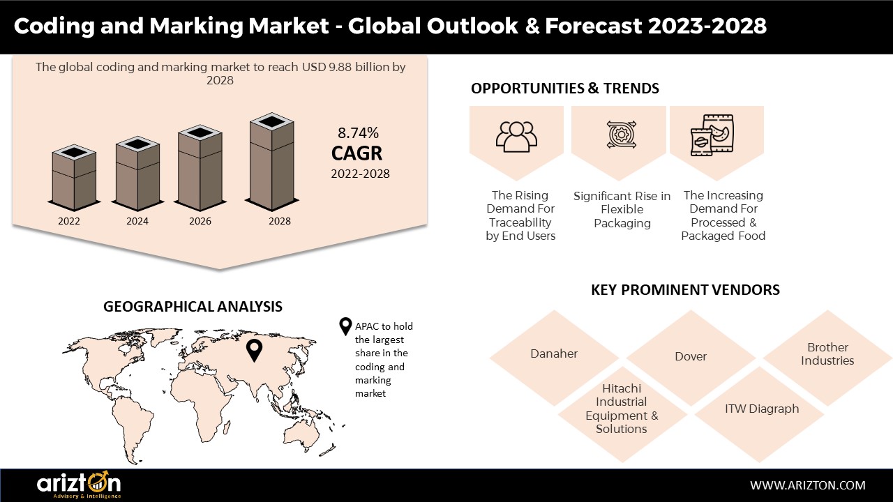 Coding and Marking Market to Hit $9.88 Billion by 2028, More than $4 Billion Opportunities in the Next 6 Years - Arizton 