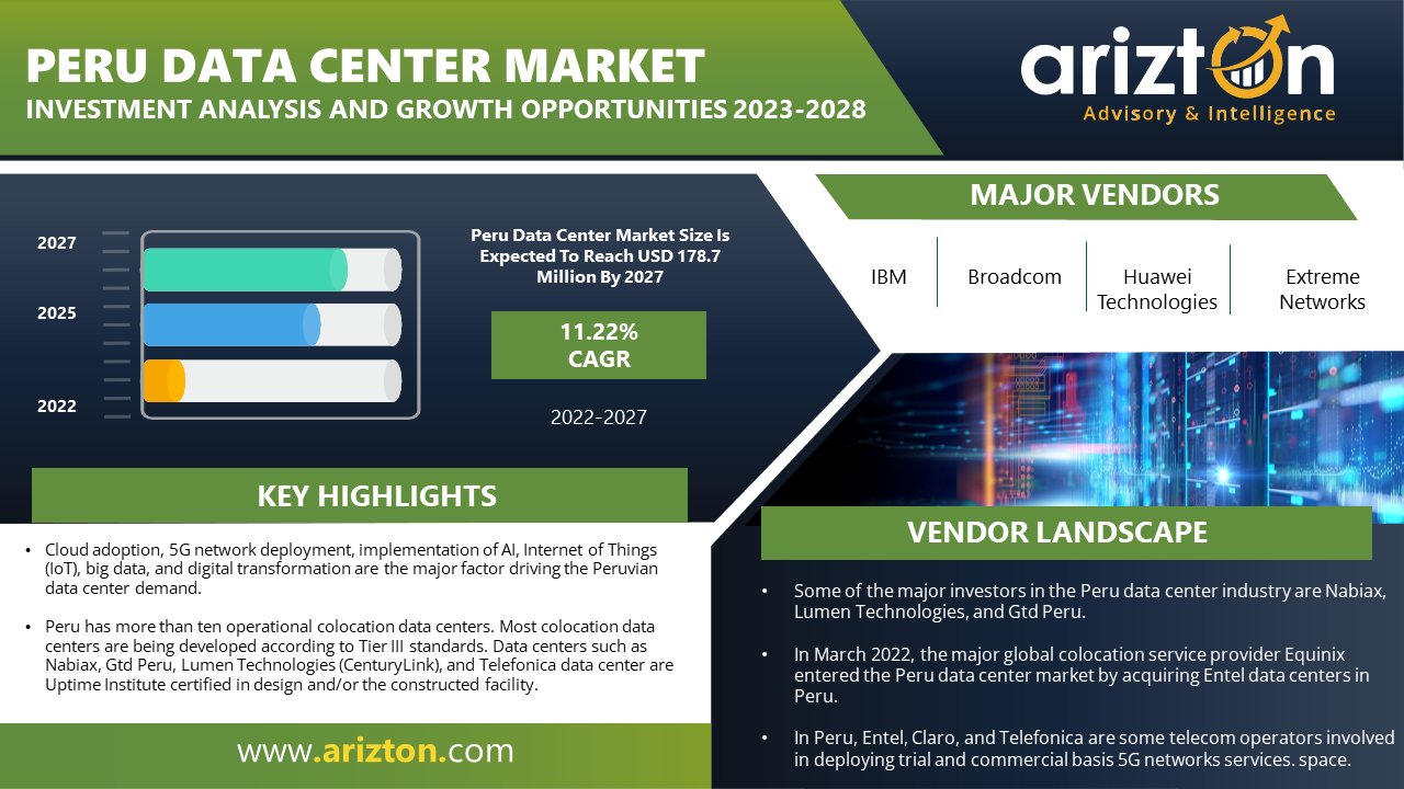 The Peru Data Center Market to Reach $200.5 Million by 2028, 19.5 thousand sq. Feet of Spaces to be Added in the Next 6 Years - Arizton 