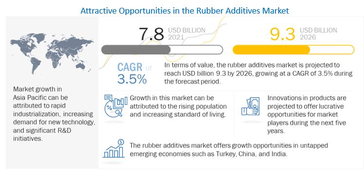 Rubber Additives Market to Reach $9.3 Billion by 2026, Fueled by Growing Automotive and Industrial Application