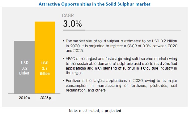 Solid Sulphur Industry Eyes $3.7 Billion Valuation by 2025|  MarketsandMarkets™ Study