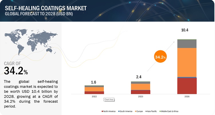 Self-Healing Coatings Market Expected to Reach $10.4 Billion by 2028