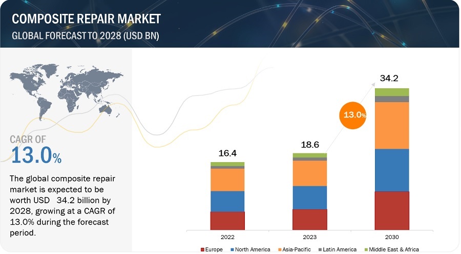 Composite Repair Market Poised to Reach $34.2 Billion by 2028 | MarketsandMarkets™