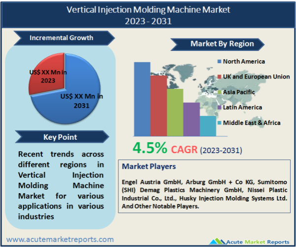 Vertical Injection Molding Machine Market Size, Share, Trends, Forcast To 2032