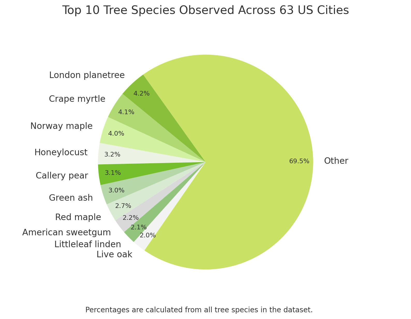 Tree Vitalize Study of 5 Million+ Trees Reveals the United States' Most Common Trees