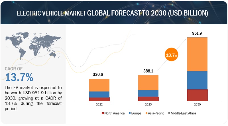 Electric Vehicles Market Set to Surge, Valued at $951.9 Billion by 2030