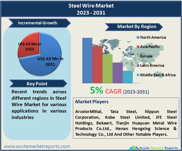 Steel Wire Market Size, Share, Trends, Growth And Forecast To 2031