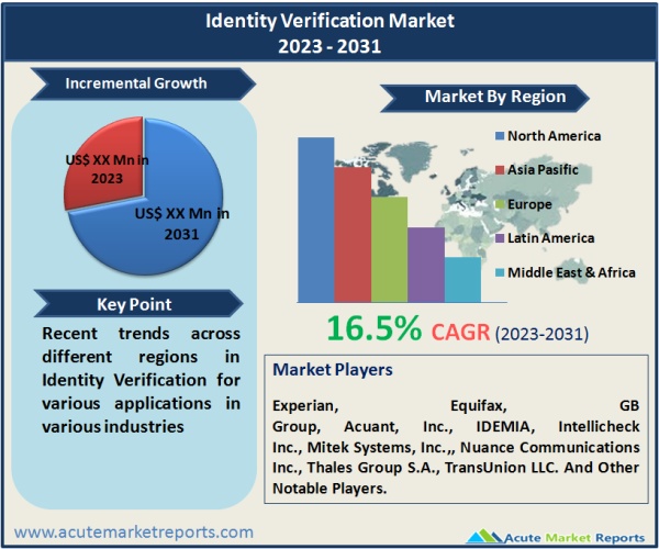 Identity Verification Market Size, Share, Trends, Growth And Forecast To 2031