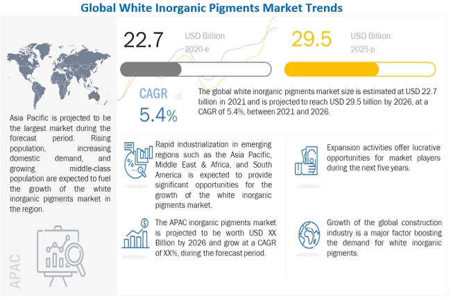 White Inorganic Pigments Market Gains Momentum, Eyes $29.5 Billion in Revenue  by 2026