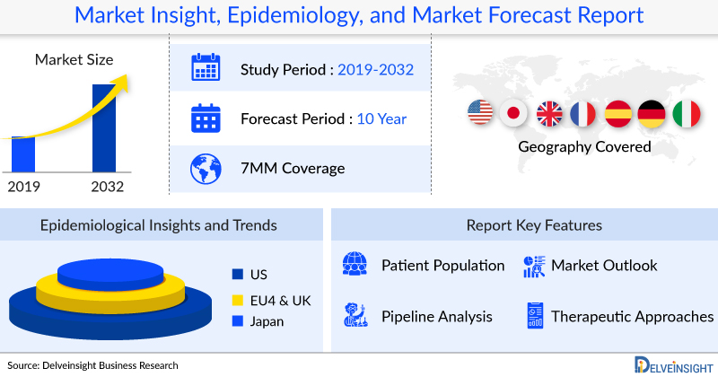 Postoperative Pain Market: Market Outlook, Epidemiology Insights, Therapies, Key Companies in the Market | ACADIA Pharmaceuticals, Adynxx, Apsen Farmaceutica, Arthritis Innovation Corporation