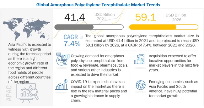 Amorphous Polyethylene Terephthalate Market Set to Achieve $59.1 Billion by 2026| MarketsandMarkets™