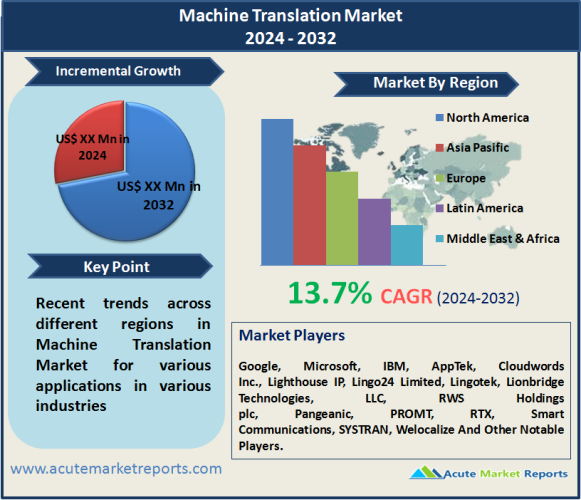 Machine Translation Market Size, Share, Trends And Forecast to 2031