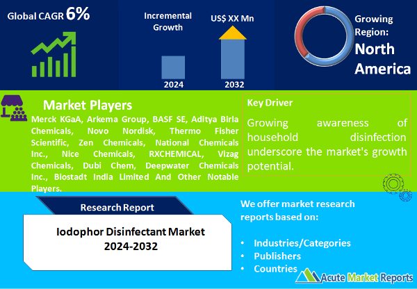 Iodophor Disinfectant Market Size, Share, Trends, Growth And Forecast To 2032