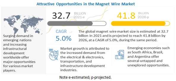 Magnet Wire Market Expected to Surpass $41.8 Billion Valuation by 2026