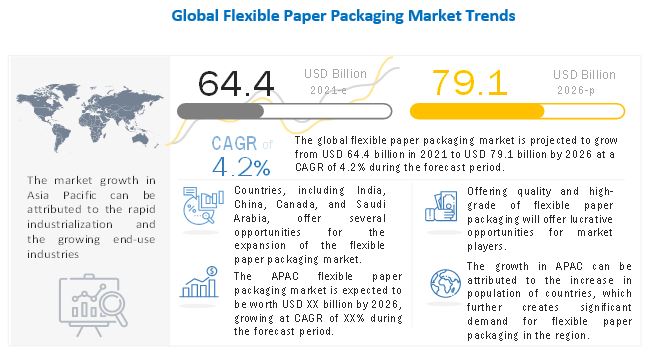 Flexible Paper Packaging Market Primed for $79.1 Billion Valuation by 2026| MarketsandMarkets™