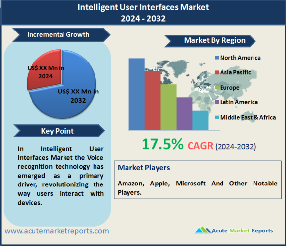 Intelligent User Interfaces Market Poised for Significant Growth