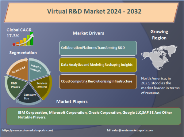 Virtual R&D Market Set for Robust Growth and Transformation