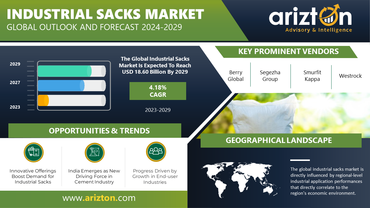 Industrial Sacks Market Expands Significantly as Eco-Friendly Packaging Takes Center Stage in Global Industries, the Market to Hit $18.6 Billion by 2029 - Arizton 