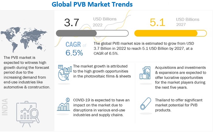 Polyvinyl Butyral (PVB) Market Projected Worth of $5.1 Billion by 2027| MarketsandMarkets™